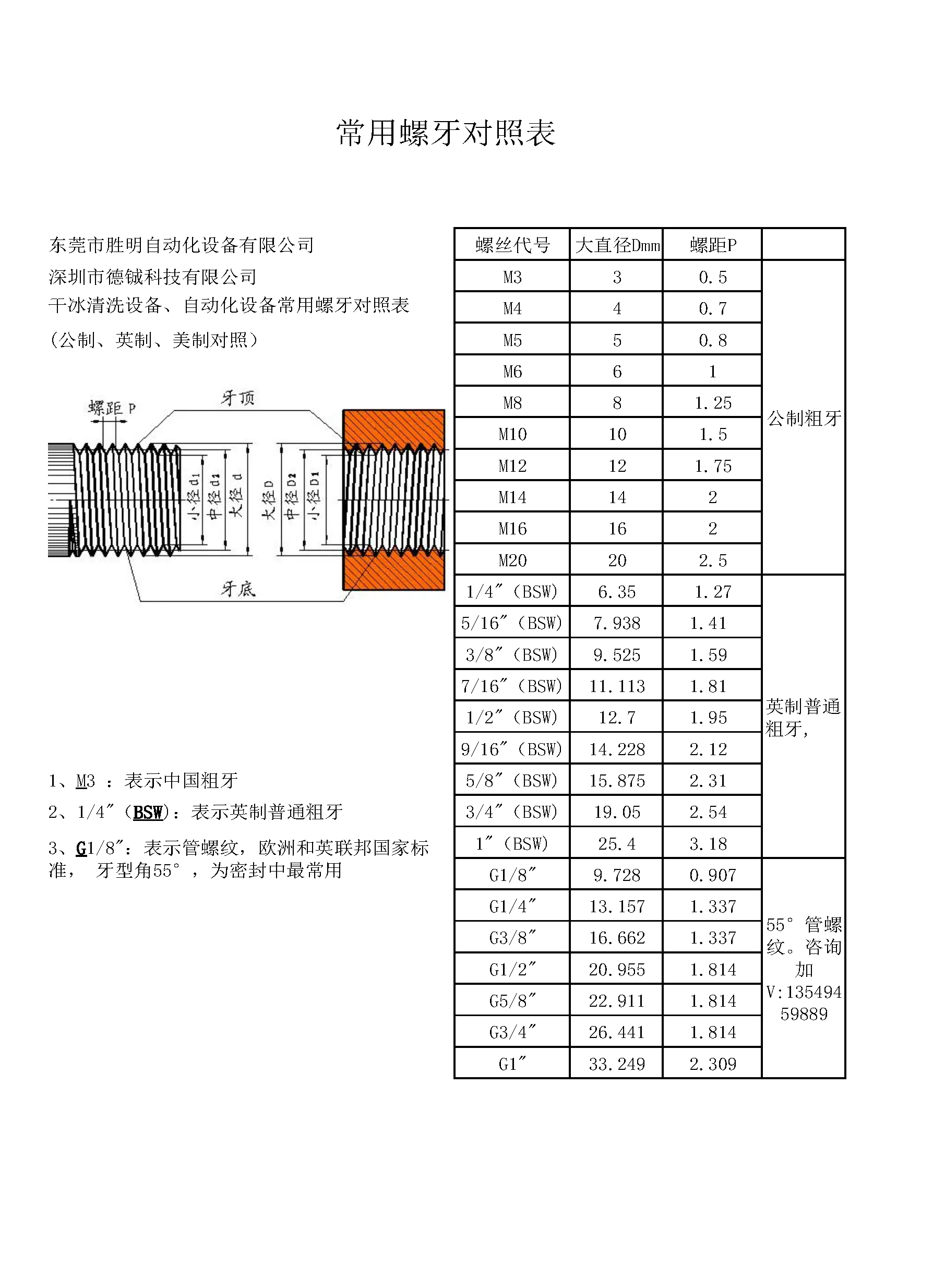 常用螺牙對照表 